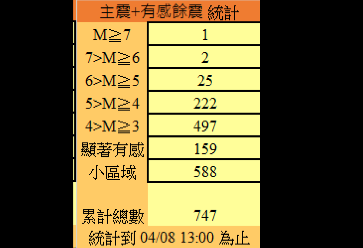根據氣象署截至今日下午13時資料，共發生747起地震，其中規模5以上的顯著有感地震共27起。 圖：中央氣象署／提供