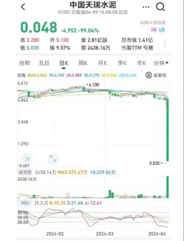 中國天瑞水泥公司的股價從每股 5 港元跌至每股 0.048 港元，分析師推測應該是實際控制人質押的股份發生爆倉導致這次暴跌的奇觀。 圖：翻攝自 @whyyoutouzhele X 帳號