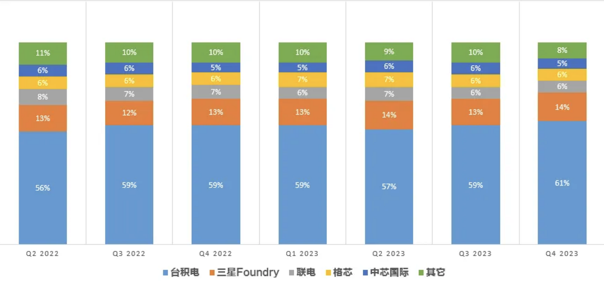 2022Q2-2023Q4晶圓代工廠營收份額表 圖：翻攝自 騰訊科技