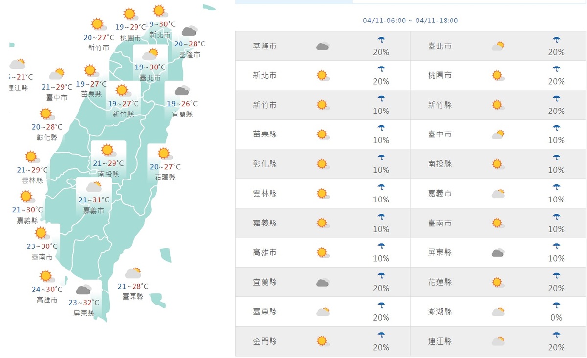 全台白天天氣大致晴朗，除了基隆、宜蘭與屏東多雲外，其他地區都是豔陽高照。 圖：翻攝自中央氣象署