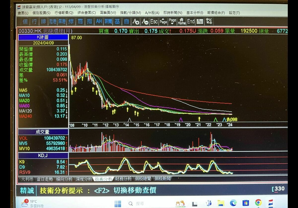 謝金河直指，「思捷環球最慘跌到0.096港元，已經變成仙股，市值最低只剩2.71億港元，這又是一個時代眼淚的代表作」。 圖：翻攝自謝金河臉書