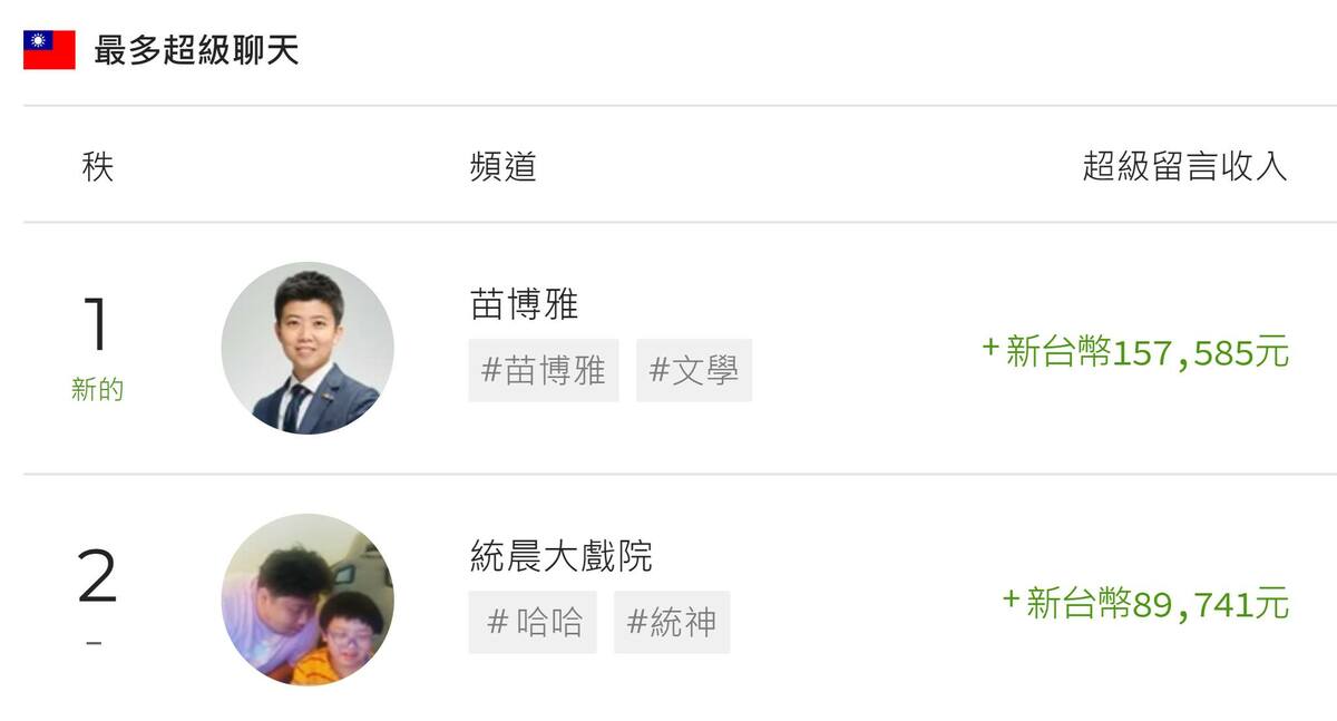 四叉貓分享兩人辯論後，當天苗博雅跟統神收到的YouTube抖內金額分別佔據第一名跟第二名。 圖：翻攝自四叉貓FB