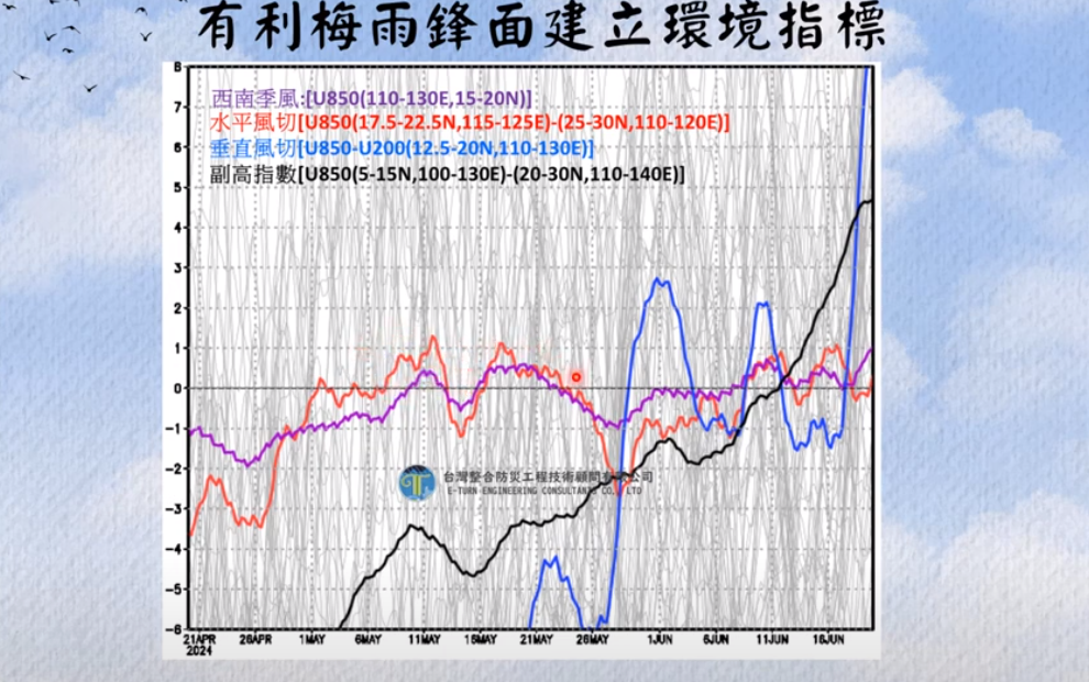 民眾關心的梅雨鋒面，賈新興透過環境指標分析，因太平洋高壓指標近兩個月較強，因此有利梅雨建立的環境時間，比氣候正常值晚，估6月上旬左右才有機會建立。 圖：翻攝自賈新興Youtube