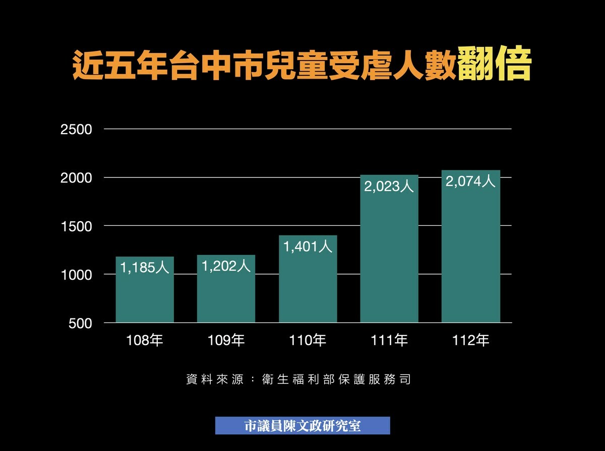 台中市兒虐人數近5年來倍增。 圖：陳文政/提供