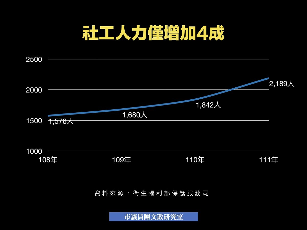 台中市社工人力僅增加四成。 圖：陳文政/提供
