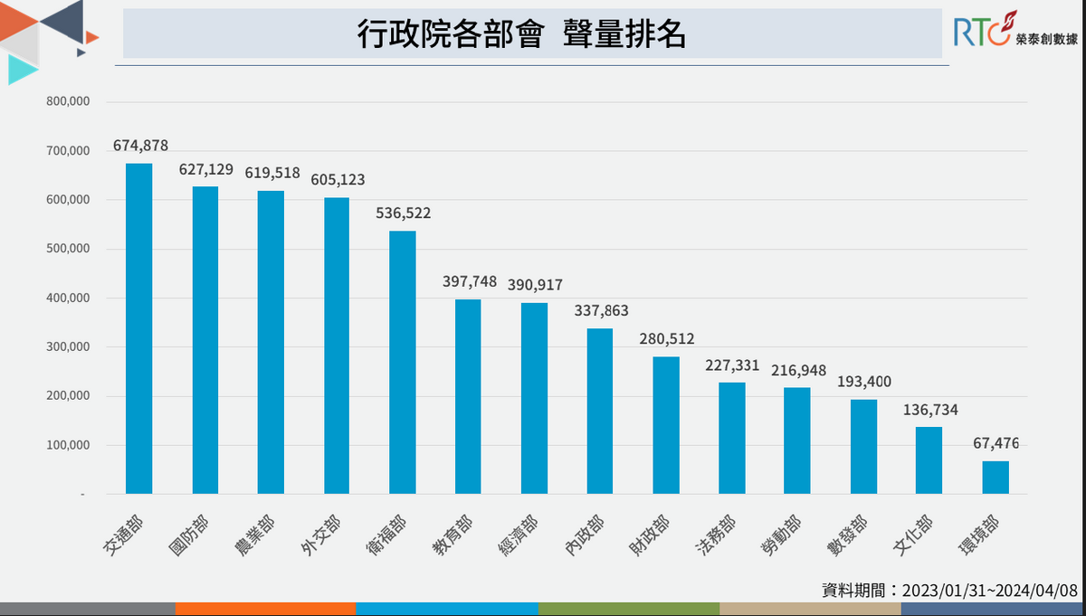 行政院各部會聲量排名。 圖：榮泰創數據提供