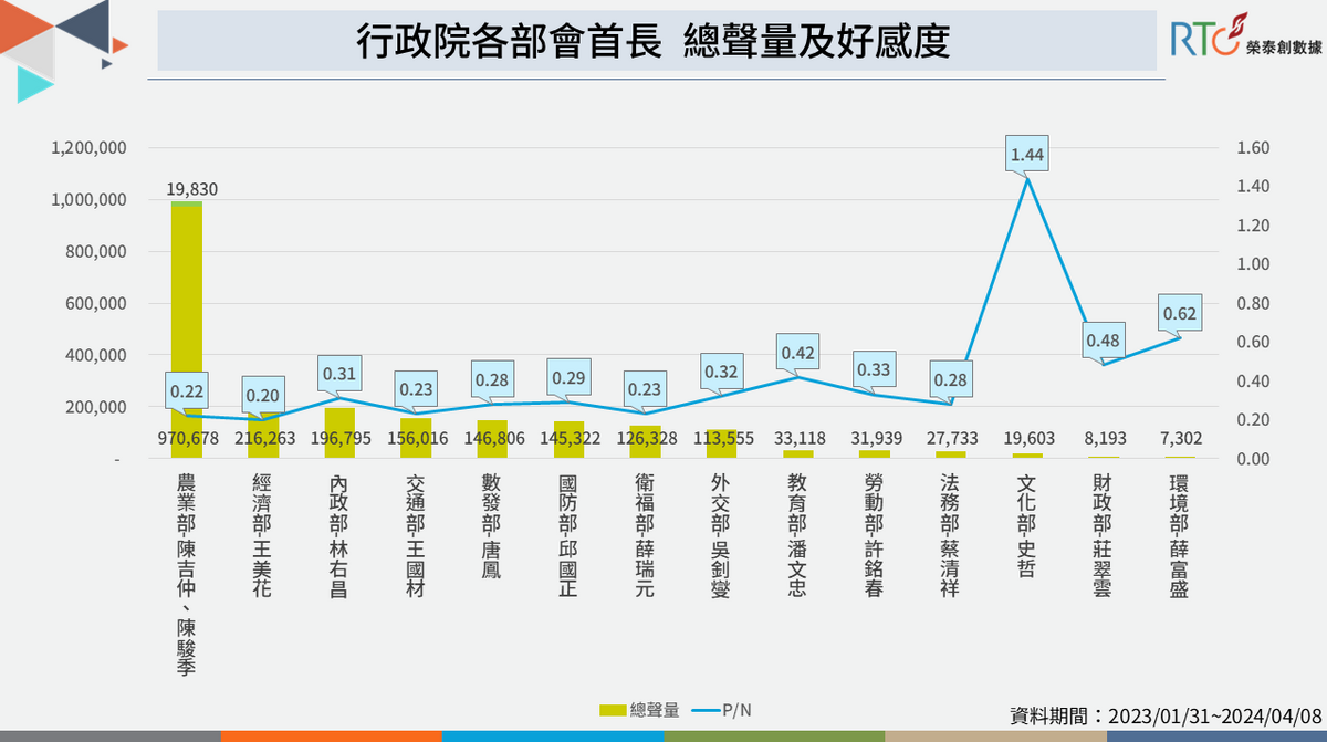 行政院各部會首長總聲量及好感度。 圖：榮泰創數據提供