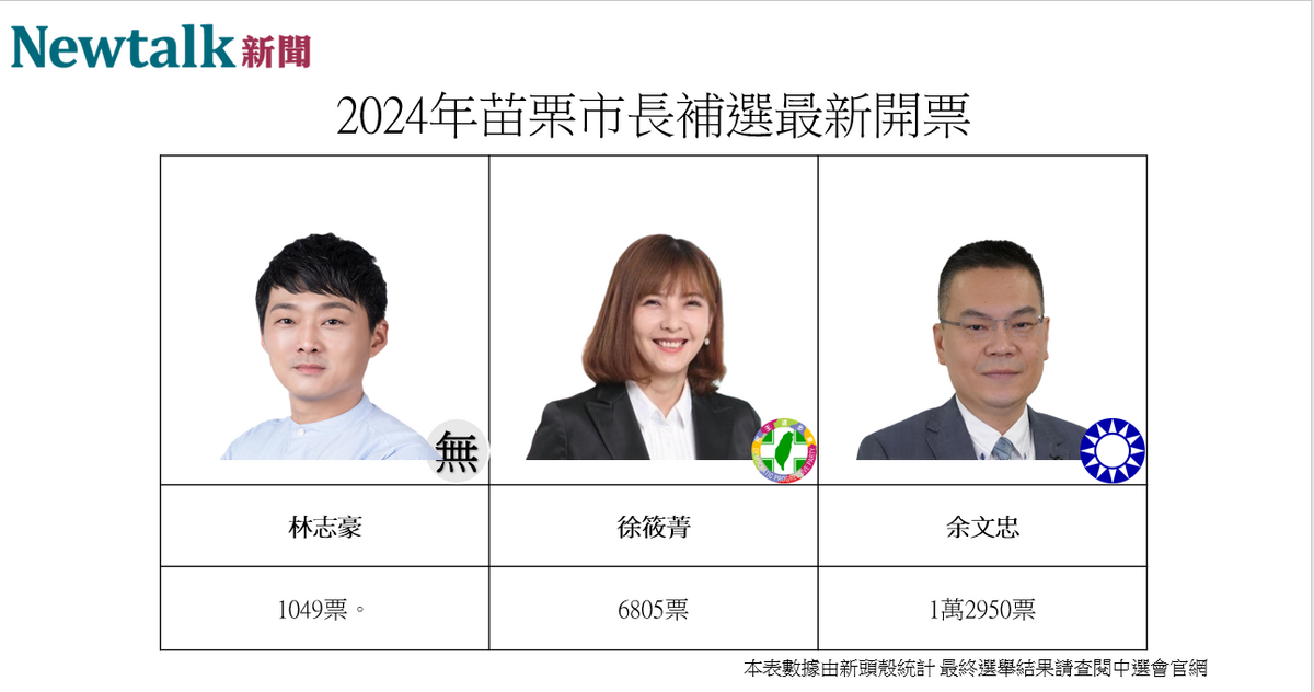 國民黨候選人余文忠 1 萬 2,950 票，民進黨候選人徐筱菁 6,805 票，無黨籍候選人林志豪 1,049 票。 圖：翻攝自新頭殼