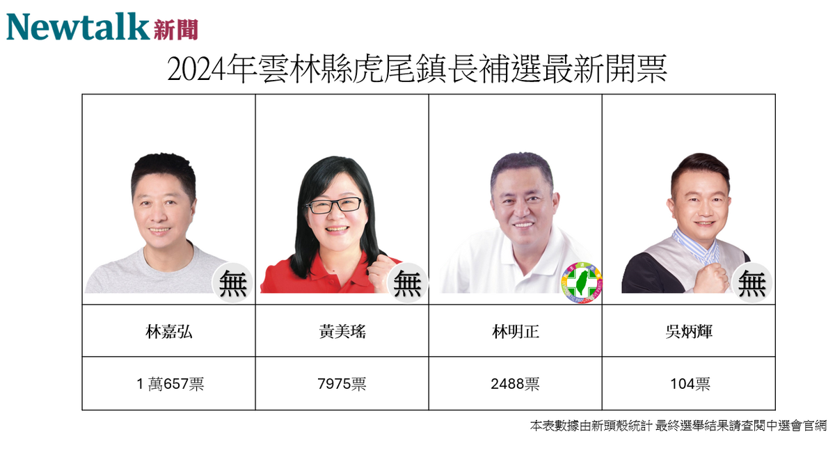 目前無黨籍候選人林嘉弘 1 萬 657 票，無黨籍候選人黃美瑤 7975 票，民進黨候選人林明正 2488 票，無黨籍候選人吳炳輝 104 票。 圖：翻攝自新頭殼