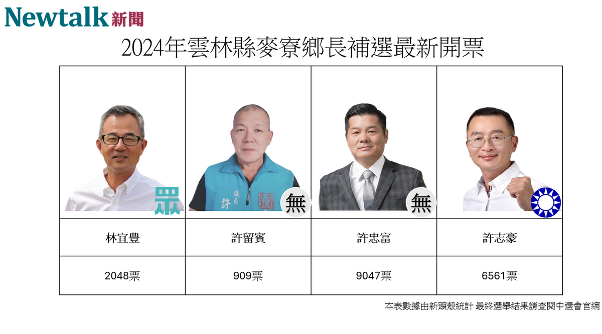 目前無黨籍候選人許忠富 9047 票，國民黨候選人許志豪 6561 票，民眾黨候選人林宜豊 2048 票，無黨籍候選人許留賓 909 票。 圖：翻攝自新頭殼