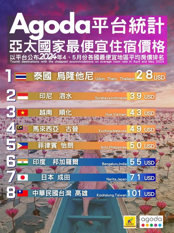 Agoda公布亞太國家8大最便宜住宿地點。 圖：Agoda/提供
