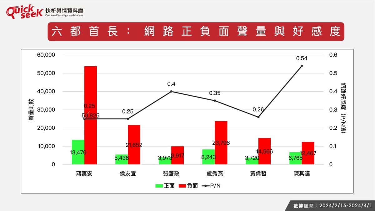 六都首長正負聲量、好感度分析。 圖／翻攝自台灣議題研究中心網站