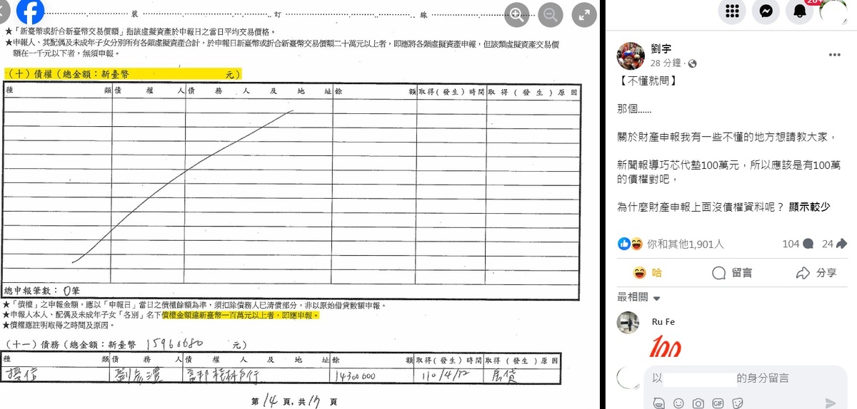 「四叉貓」發現媒體報導徐巧芯為大姑「代墊100萬元，所以應該是有100萬的債權對吧，為什麼財產申報上面沒債權資料呢」？ 圖：翻攝自劉宇臉書