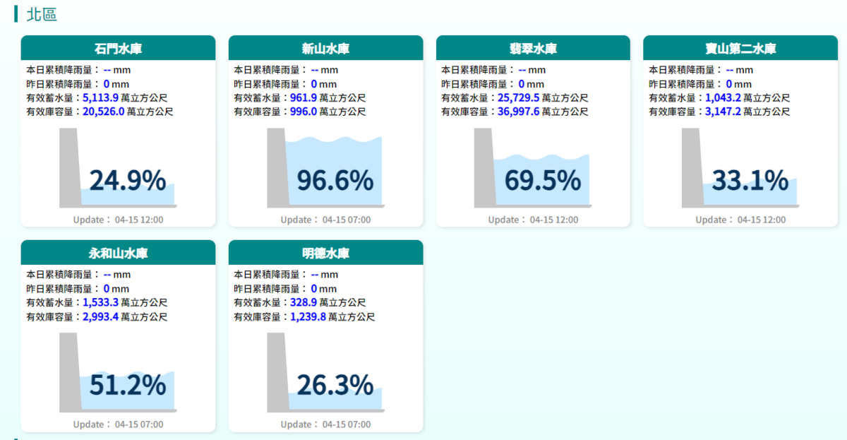 經濟部水利署北區水資源分署表示，目前已協調由水情相對較佳的翡翠水庫系統支援，每日供應板新地區水源。 圖：翻攝自水利署官網