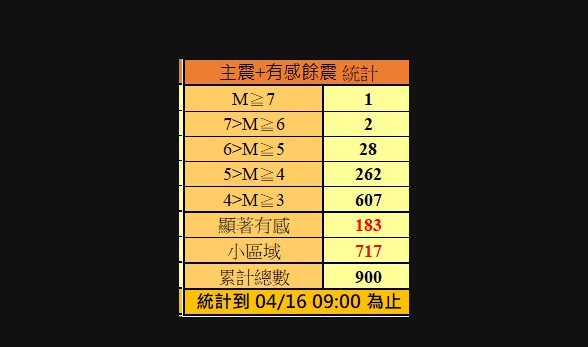 中央氣象署地震測報中心統計，截至今(16)日早上9點為止，餘震已經達到900起。 圖：中央氣象署／提供