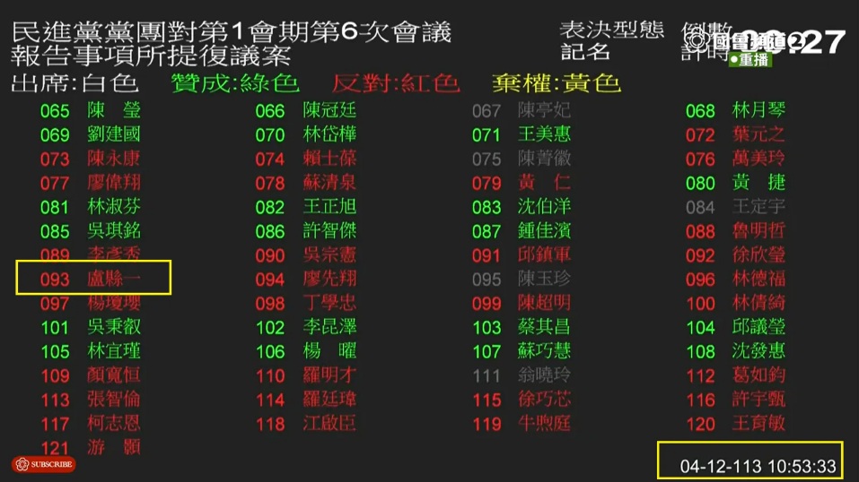 立法院日前處理年改復議案，人不在國內的國民黨立法委員盧縣一卻顯示投下反對票。 翻攝自國會頻道直播