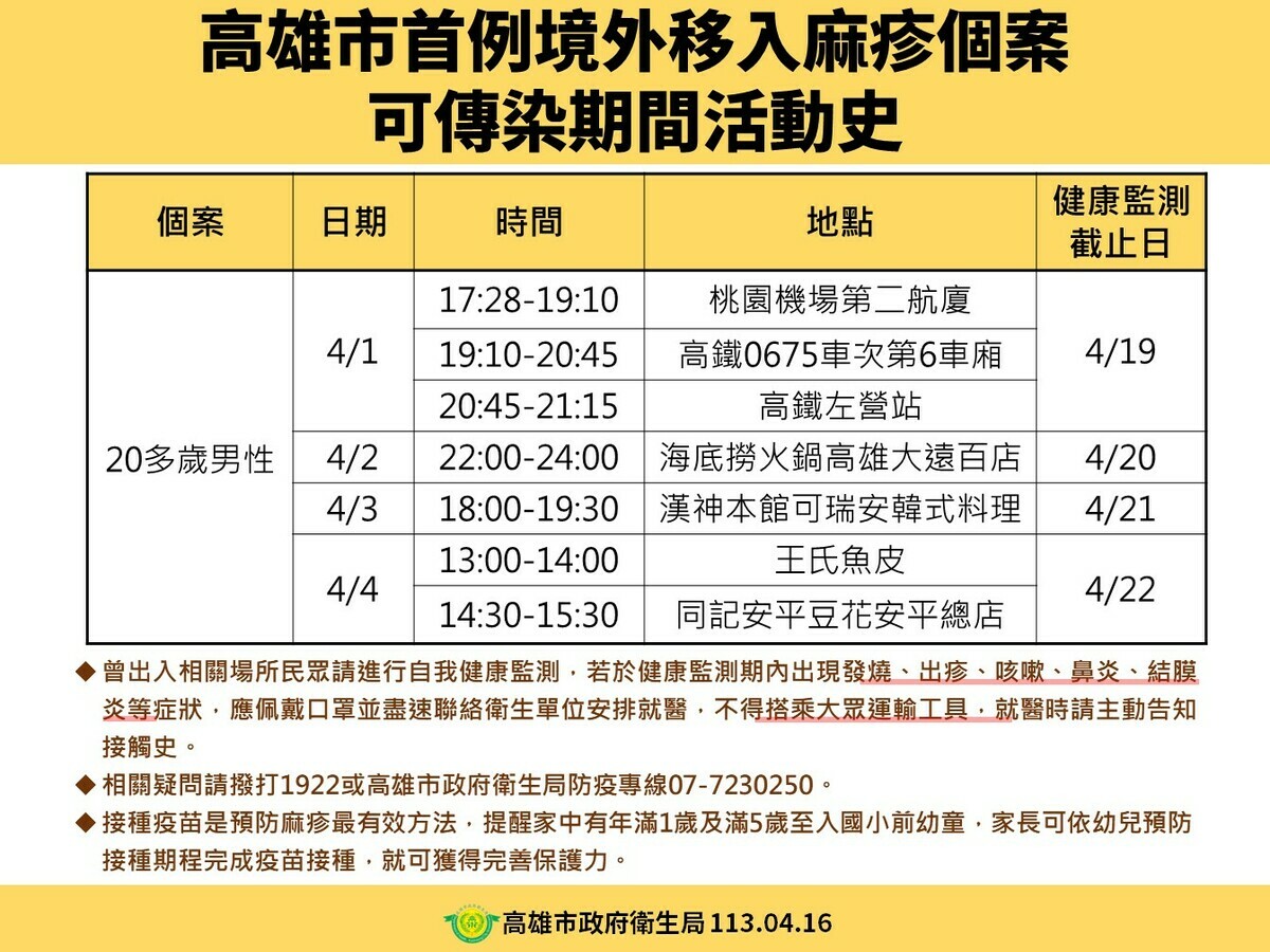 高雄市首例麻疹境外移入確診案可傳染期間活動史。 圖：高雄市衛生局/提供