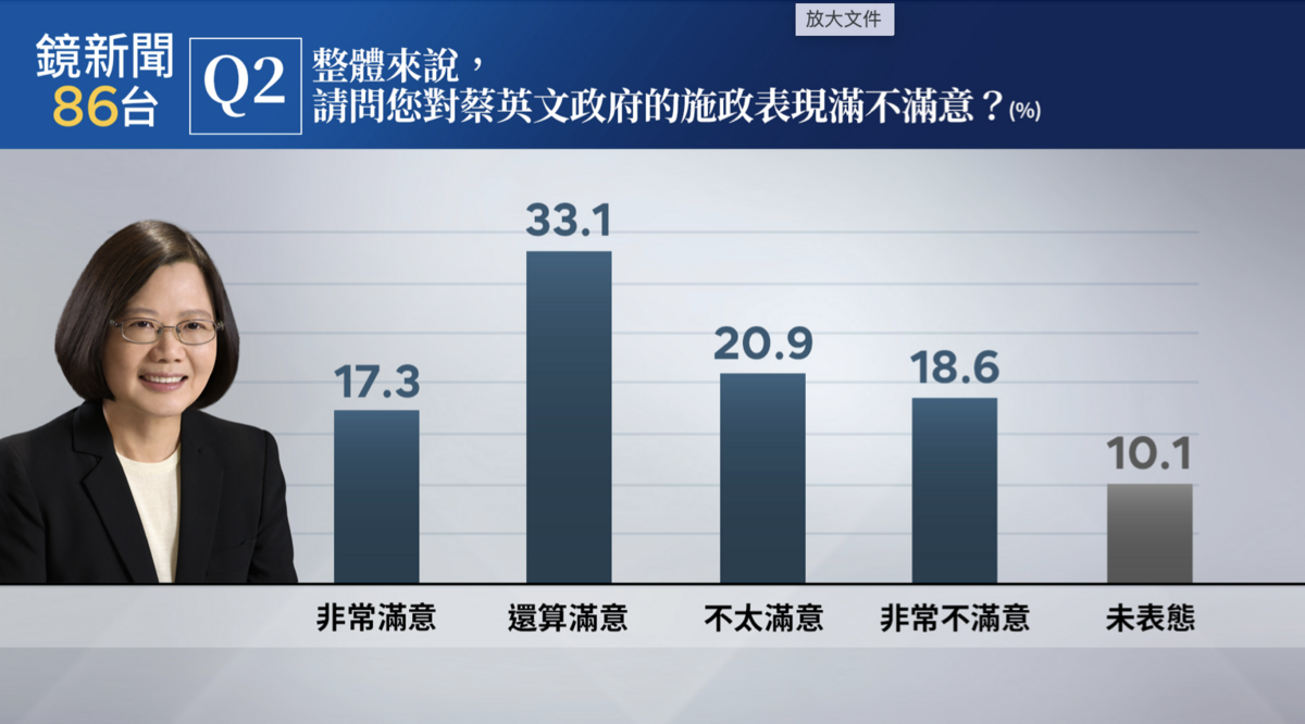 民調：「整體來說，請問你對蔡政府的施政表現滿不滿意？」 圖： 鏡新聞/提供