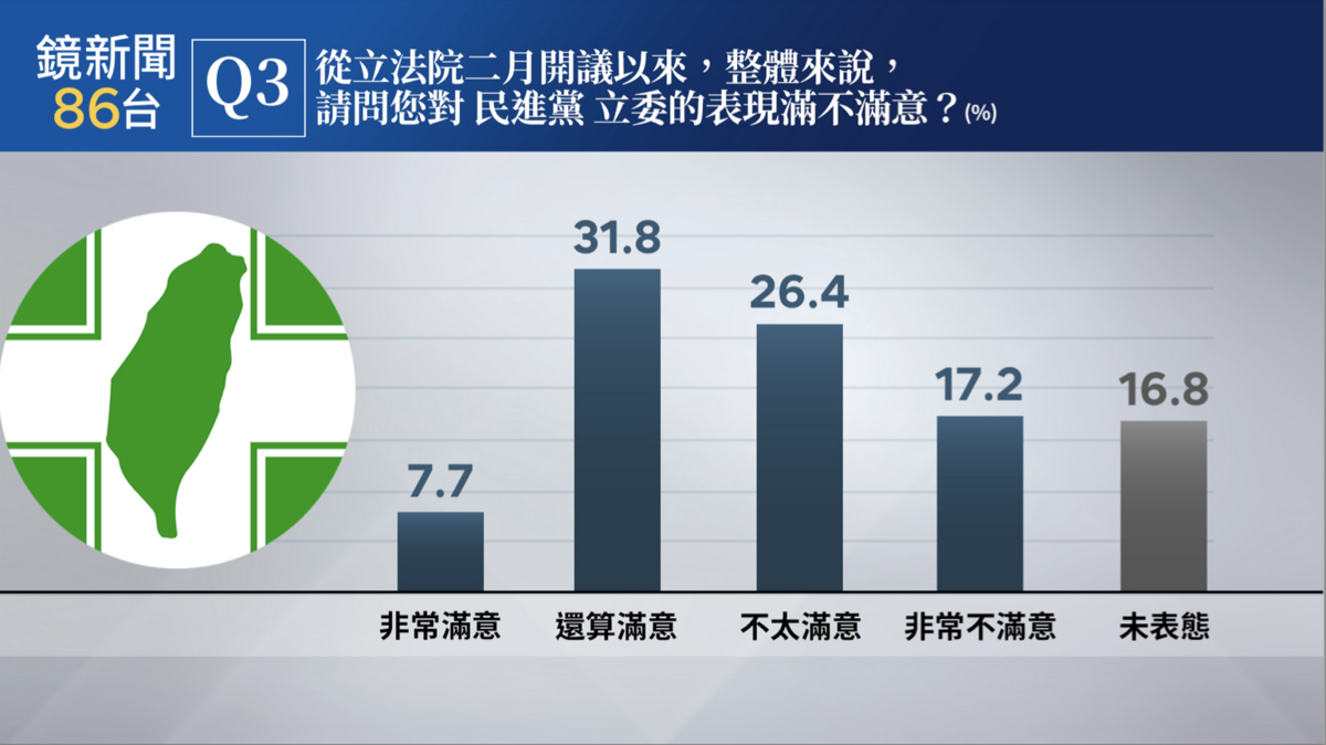 民調：「從2月開議以來，整體來說，請問你對民進黨立委的表現滿不滿意？」 圖： 鏡新聞/提供
