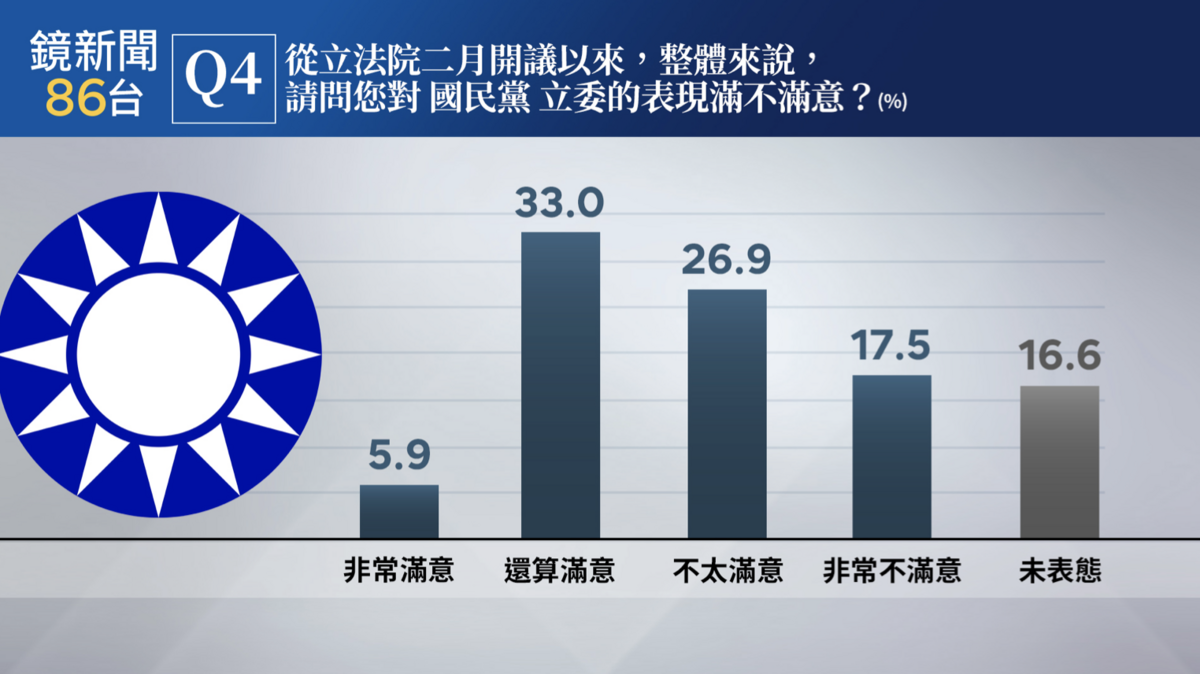民調：「從2月開議以來，整體來說，請問你對國民黨立委的表現滿不滿意？」 圖： 鏡新聞/提供