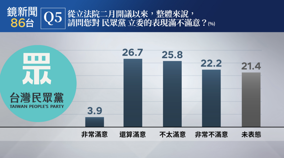 民調：「從2月開議以來，整體來說，請問你對民眾黨立委的表現滿不滿意？」 圖： 鏡新聞/提供