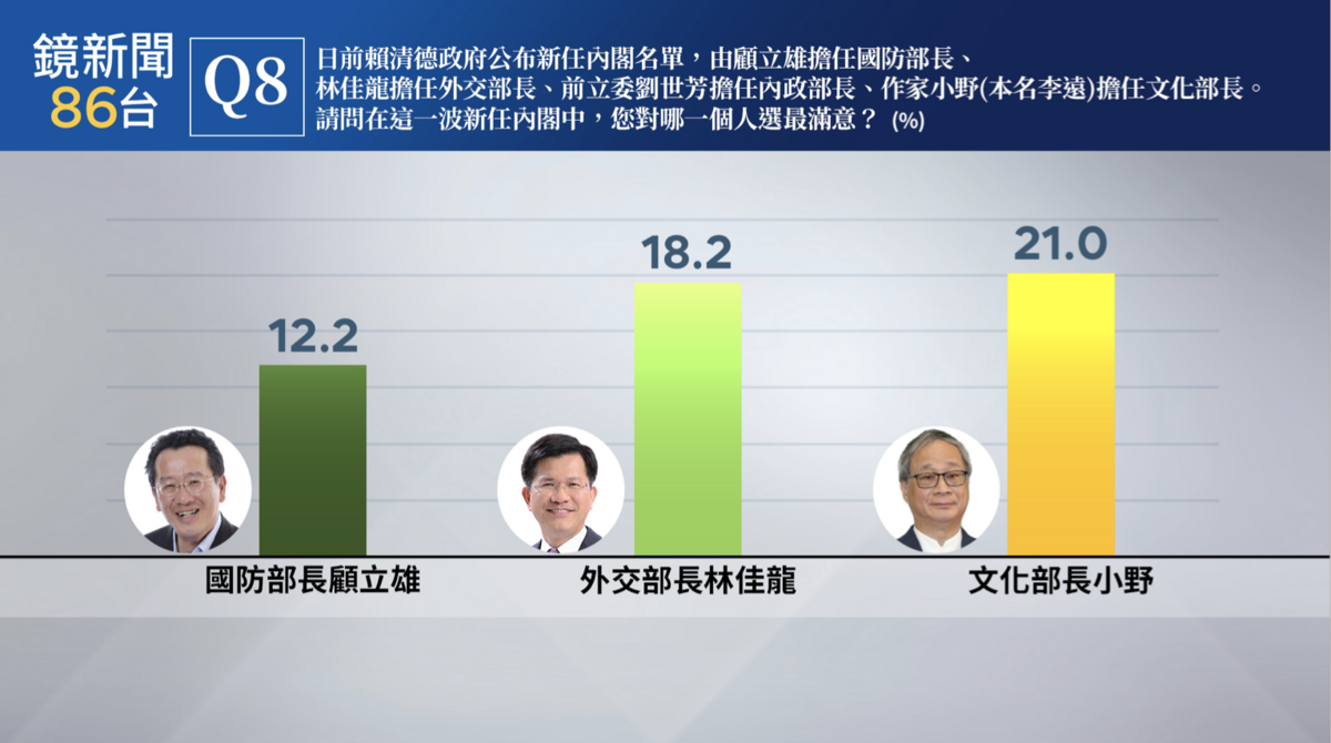民調：「請問在這一波新任內閣中，您對哪一個人選最滿意？」 圖： 鏡新聞/提供