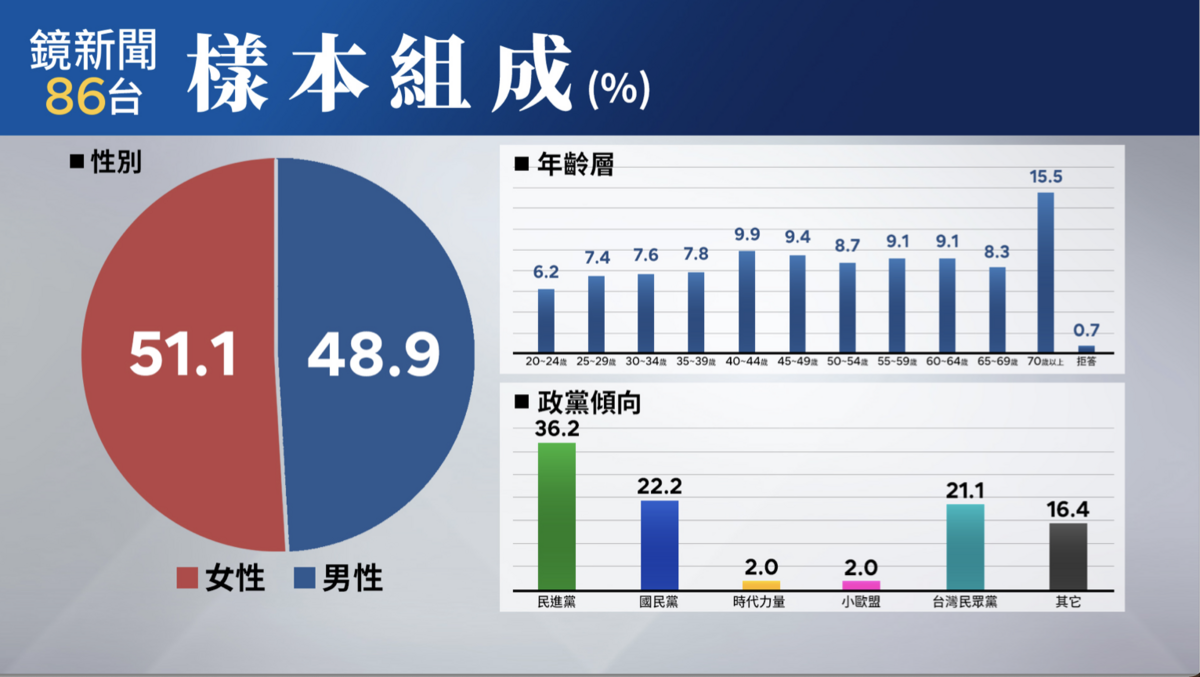 民調樣本組成 圖： 鏡新聞/提供