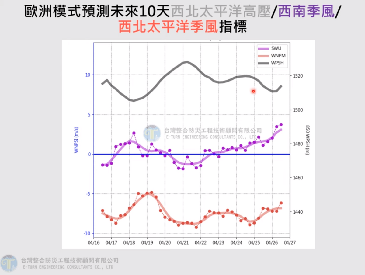 未來10天太平洋高壓、太平洋季風、西南季風的圖表，在圖表中紫色的線就是西南季風的數值，越高就代表降雨機率越高。 圖：翻攝自賈新興YT頻道
