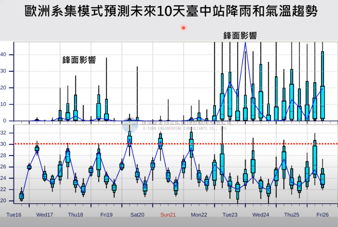 未來10天鋒面影響趨勢。 圖：翻攝自賈新興YT頻道