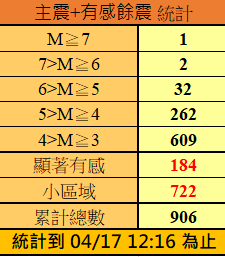 花蓮至今餘震不斷，截至上午12時16分，主震加上有感餘震已有906個。 圖：中央氣象署／提供