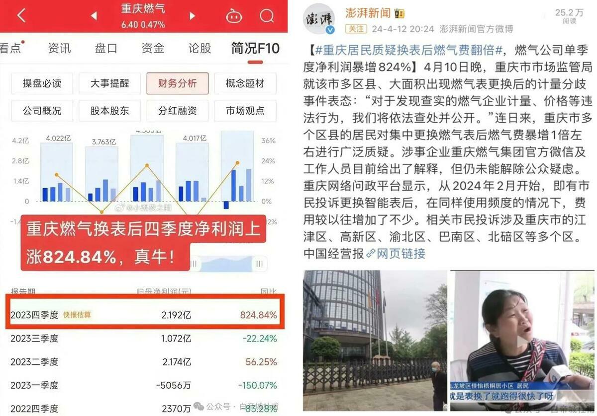 重慶燃氣 2023 第 4 季度利潤暴漲 824.84% 圖：翻攝自 Ｘ（前推特）人民報