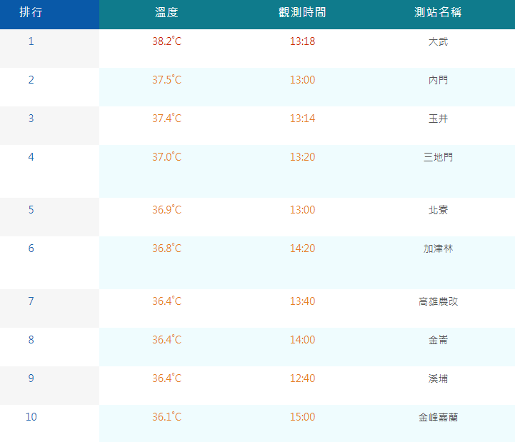 根據氣象署資料，截至下午3時3分，已有10個地區最高溫超過36度，其中超過37度的有4個。 圖：取自中央氣象署