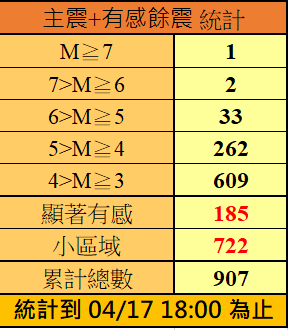 截至今日主震加餘震已累積907起地震，主震一個，餘震906個。 圖：中央氣象署／提供