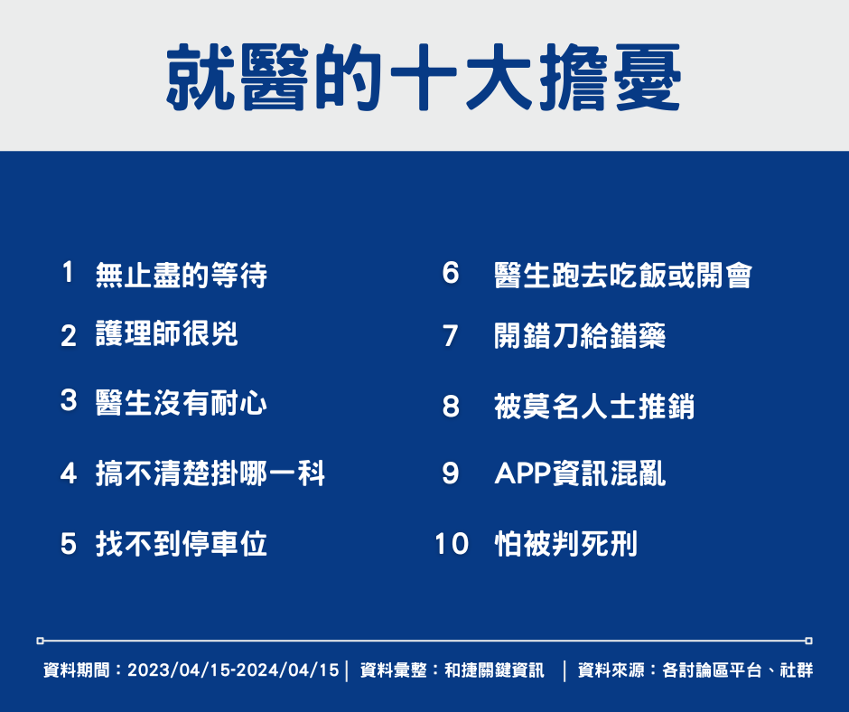 網鉻調查民眾就醫十大擔憂的事。 圖：和捷關鍵資訊/提供