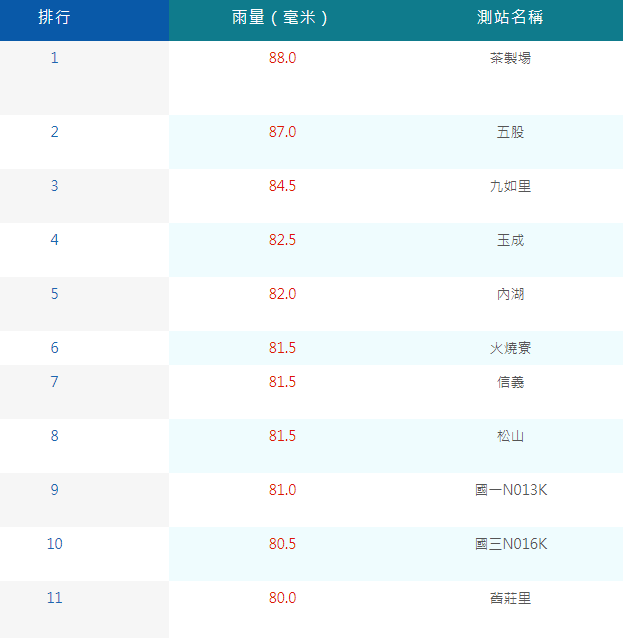 截至上午10時40分，北部就有上百個區域累積降雨量超過50毫米，其中有11個區域超過80毫米，全部都在雙北。 圖：取自中央氣象署