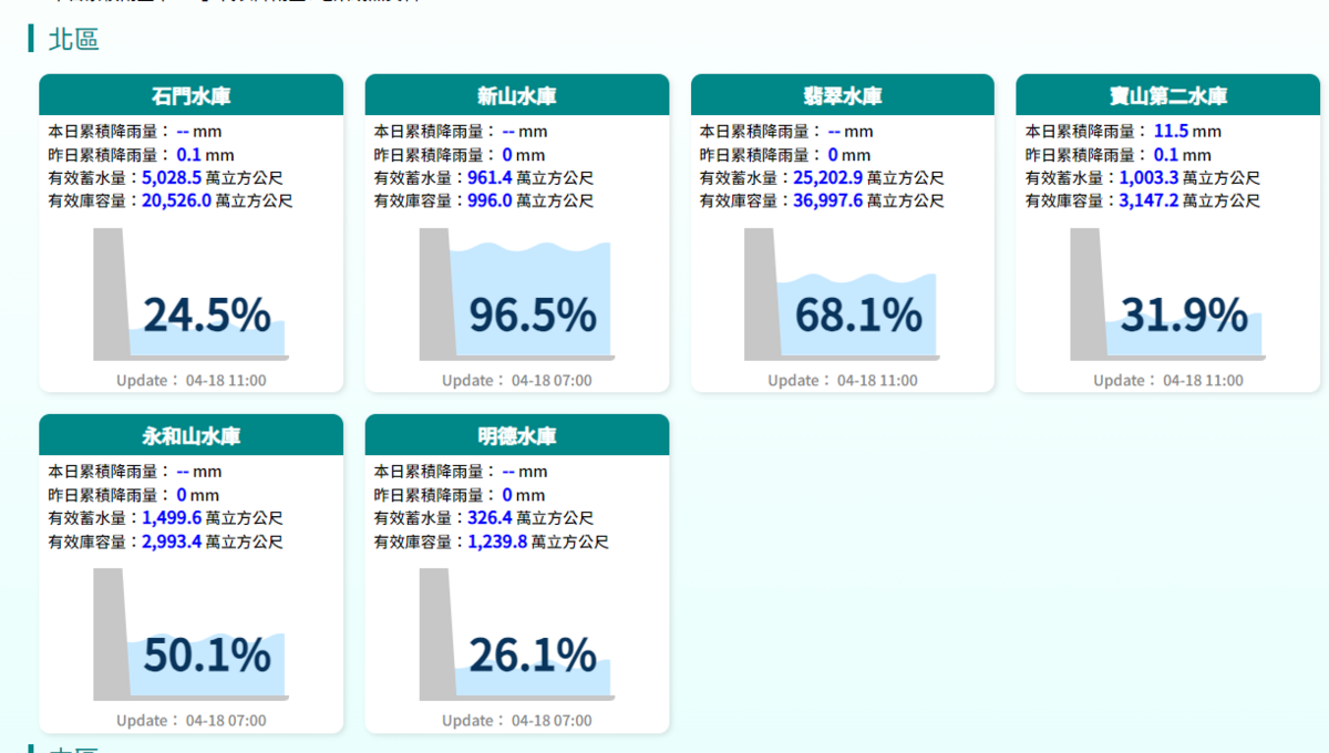 水利署北區水資源分署表示，降雨量8.3毫米，雖降雨量不大，不過蓄水量已漸回升。 圖：翻攝自經濟部水利署官網