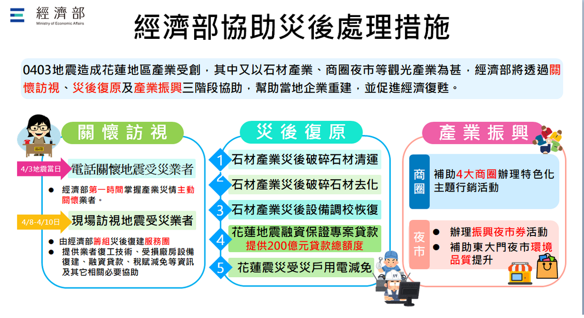 經濟部協助震災後處理措施。 圖：經濟部提供