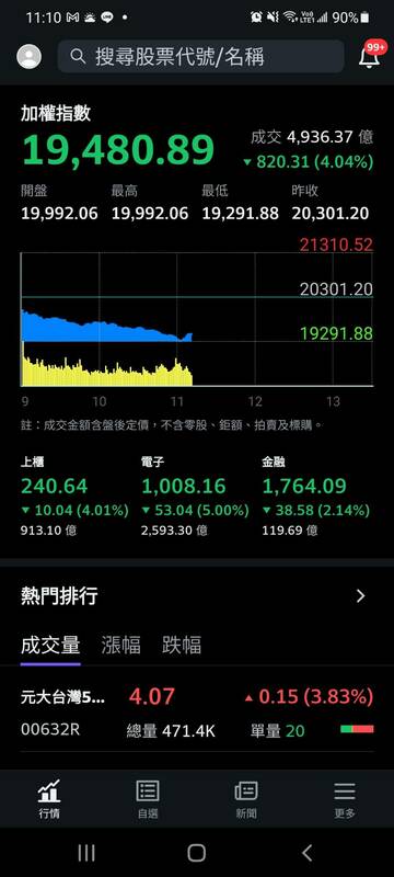 因昨日台積電法說會的影響，今（19日）約 10 時 30 分盤中台股加權指數，暴跌 703點至 19597 點，上午 11 時許，台股指數更跌逾 1,000 點。 圖 : 翻攝自Yahoo 股市