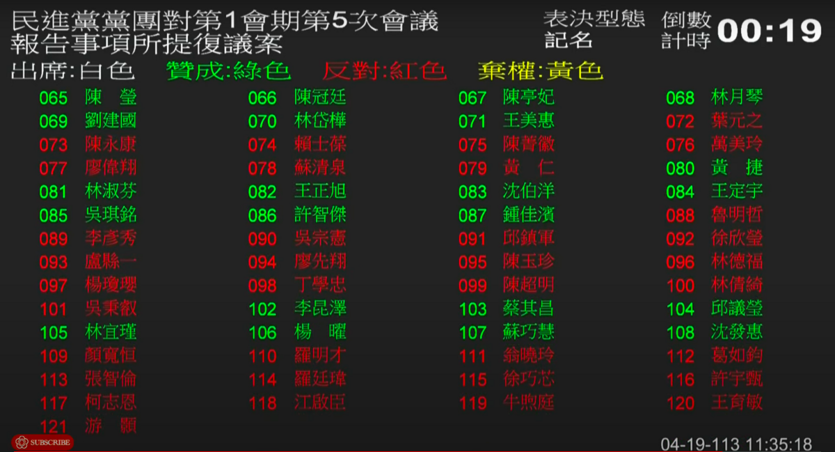 民進黨立委吳秉叡在民進黨團提出覆議案投錯票。 圖：翻攝自國會頻道