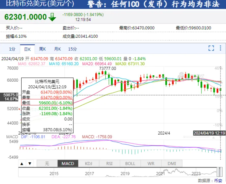 比特幣今（19）日價格閃崩，比特幣一度「跳水」超 3,870 美元，一度失守 6 萬美元/枚整數關口，最大跌幅 6.1%。 圖：翻攝自每日經濟新聞