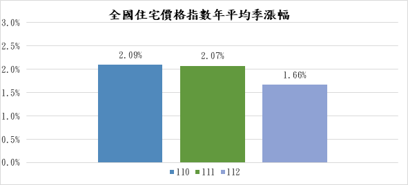 內政部說，從長期趨勢觀察，112年住宅價格指數平均季漲幅為1.66%，呈現持續上漲，但相較110、111年漲幅2.09%、2.07%縮小。 圖：內政部提供