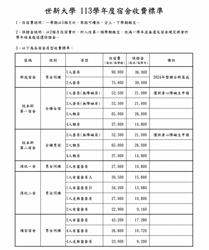 參照其餘宿舍及房型，最低價為距校園 10 公里外的「深坑二舍」「2 人有窗套房」，每床／每學期住宿費僅 2 萬 2900 元，價格為「新苑」的 3 分之 1 不到。 圖：擷自世新大學官網