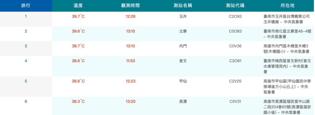 今日前100名溫度圖。 圖：翻攝自中央氣象署官網