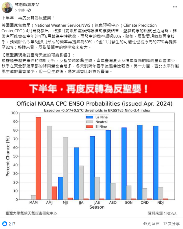 《林老師氣象站》指出，下半年聖嬰現象有可能再度反轉為反聖嬰。 圖：取自《林老師氣象站》