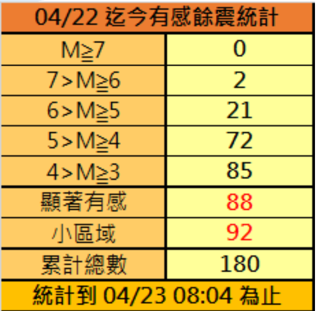 自花蓮403強震後，已發生破千起餘震，其中昨日開始截至今（23）日上午8時共出現180起餘震，規模6以上餘震2起。 圖：中央氣象署／提供