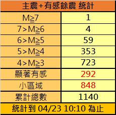 403強震重創花蓮，至今仍餘震不斷，根據氣象署統計，截至今日上午10時10分，已發生1140起地震。 圖：中央氣象署／提供