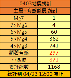 最近地震頻傳，從403主震至今日上午12時，花蓮已出現1168起地震。 圖：中央氣象署／提供