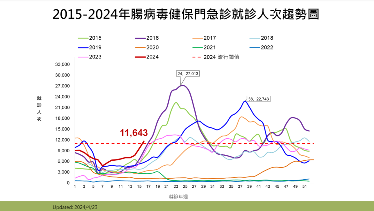 上週(4月14日至4月20日)腸病毒門急診就診計11,643人次， 較前一週(9,518人次)上升22.3%！ 圖：疾管署／提供
