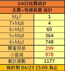花蓮403強震發生至今已20天，仍大小餘震不斷，截至今(23)日已發生了1177起地震。 圖：中央氣象署／提供