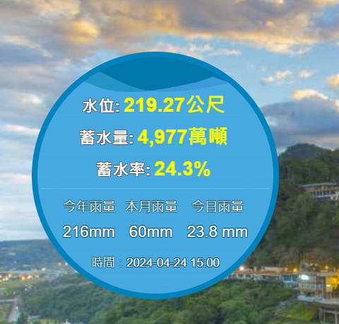 截至下午3時，目前石門水庫有效蓄水量為4976.67萬噸、水位219.27公尺、蓄水率24.25％。 圖：取自石門水庫管理中心